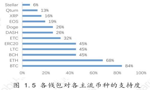   比特派钱包使用教程：新手必看的视频指导 / 
 guanjianci 比特派钱包, 加密货币, 数字资产, 钱包使用教程 /guanjianci 

在这个科技突飞猛进的时代，比特币和其他加密货币已经逐渐走入了越来越多人的生活，而比特派钱包作为一个热门的数字资产管理工具，吸引了大量用户。然而，对于许多新手而言，如何安全且有效地使用比特派钱包仍然是一个重要的课题。本文将详细介绍比特派钱包的使用方法，并解答大家在使用过程中可能遇到的问题。

### 比特派钱包简介

比特派钱包（Bitpie Wallet）是一款支持多币种的数字资产钱包，致力于为用户提供安全、便捷的加密货币管理服务。它支持比特币、以太坊、EOS等主流加密货币的存储和交易功能，并且提供了多重安全保障措施，确保用户的资产安全。此外，比特派钱包还拥有良好的用户界面，使得即使是新手也能快速上手。

### 如何下载和安装比特派钱包

首先，用户需要在官方渠道下载比特派钱包的应用程序。比特派钱包支持iOS和Android两个操作系统，用户可在App Store或Google Play进行搜索并下载安装。

#### 步骤1：访问官网下载页面

访问比特派钱包的官方网站，找到下载链接，确保下载的是官方网站提供的最新版本，以避免安全隐患。

#### 步骤2：安装应用程序

下载完成后，用户只需双击应用程序图标，按照提示进行安装即可。

#### 步骤3：创建新钱包

首次使用时，选择“创建新钱包”选项。系统将引导用户设定钱包名称和密码，密码应注意设置复杂程度以增强安全性。

### 比特派钱包的基本使用方法

#### 钱包的创建与备份

1. **创建钱包**  
用户在创建钱包时，系统会生成助记词，务必妥善保存并备份此助记词。助记词是恢复钱包和资产的唯一凭证，丢失将导致无法找回资产。

2. **备份钱包**  
在比特派钱包设置中，用户有一项“备份钱包”的功能，建议用户在创建钱包后尽快备份。同时，用户也可以将助记词写在纸上并存放在安全的地方。

#### 提现与充值操作

用户可以轻松地进行数字货币的充值和提现。

1. **充值操作**  
在钱包主界面，选择“充值”按钮，系统会生成一段独特的地址，用户可以将其他钱包中的加密货币转账至该地址。

2. **提现操作**  
选择“提现”按钮，填写对方地址和提现金额，然后确认交易即可。

#### 交易与兑换

比特派钱包还支持与其他用户之间进行交易，甚至可以支持在不同币种之间的兑换，极大地方便了用户的使用。

### 常见问题详解

在使用比特派钱包时，用户可能会遇到以下几个问题：

#### 问题1：如何找回丢失的比特派钱包？

##### 找回比特派钱包的方法

丢失比特派钱包可能让很多用户感到焦虑，但只要记住助记词，就可以找回钱包。

1. **助记词的重要性**  
助记词是用户创建钱包时生成的一串随机单词，通常为12个或24个单词。用户在创建钱包后，系统会提示将助记词安全备份。

2. **恢复钱包的步骤**  
若用户遗失了应用程序或更换了设备，可以下载比特派钱包并选择“恢复钱包”选项，输入助记词，即可恢复原钱包中的数字资产。

3. **注意事项**  
在恢复过程中，需保持网络通畅，确保输入的助记词正确无误，任何错误都可能导致无法找回钱包。

#### 问题2：如何增强比特派钱包的安全性？

##### 增强安全性的方法

为了保障数字资产的安全，用户需要采取多项措施加强比特派钱包的各项安全性。

1. **复杂密码的设定**  
在创建钱包时，应选择含有数字、字母和特殊字符的复杂密码，避免使用易被猜测的信息。

2. **启用生物识别功能**  
如果设备支持，用户可以启用指纹或面部识别功能，进一步提高安全性。

3. **定期更新应用程序**  
保持比特派钱包应用程序的最新版本可以有效防范潜在的安全漏洞，及时获取新功能。

4. **谨慎处理助记词**  
助记词应妥善保存，切勿与他人共享或保存在容易被盗的地方。

#### 问题3：比特派钱包的交易费用如何计算？

##### 交易费用的计算方法

每次加密币的交易都需要支付一定的交易费用，这部分费用确保了交易能够快速确认。

1. **费用标准**  
比特派钱包的交易费用通常取决于网络的拥堵情况，用户可在发起交易时查看系统推荐的费用。

2. **费用调整**  
在某些情况下，用户可以手动调整交易费用，以获得更快的确认速度，但这取决于当前网络的情况。

3. **费用支付方式**  
交易费用一般会直接从用户的余额中扣除，用户在进行交易时应确保余额足够覆盖费用。

#### 问题4：如何转账比特币到其他钱包？

##### 转账操作详细说明

将比特币转账到其他钱包的操作很简单，但需确保输入的地址无误。

1. **选择“提现”功能**  
在比特派钱包的主界面，点击“提现”按钮，找到比特币的选项。

2. **输入对方地址和金额**  
仔细输入对方钱包的比特币地址，确保地址的每一位都正确；然后输入希望转账的金额。

3. **确认交易**   
确认无误后，点击窗口的确认按钮，即可完成转账操作。用户也可查看每笔交易的状态。

#### 问题5：比特派钱包支持哪些虚拟币种？

##### 支持的虚拟币种一览

比特派钱包支持多种主流的数字货币，让用户能够便捷地管理多样的资产。

1. **主流虚拟币**  
目前，比特派钱包支持比特币（BTC）、以太坊（ETH）、莱特币（LTC）、EOS等多种主流虚拟货币。

2. **新币种的添加**  
比特派钱包团队不断进行更新和扩展，会不定期增加支持的新币种，用户可关注官方动态。

3. **访问方法**  
在钱包主界面，用户可通过切换选项，轻松查询不同币种的余额，使用过程十分便捷。

#### 问题6：如何保持比特派钱包的更新？

##### 保持钱包更新的步骤

比特派钱包的版本更新对于提升用户体验非常重要，确保用户能够享受到最新的功能。

1. **主动检查更新**  
用户可以定期打开比特派钱包，系统会自动提示是否有新版本可供更新。

2. **在应用商店更新**  
用户也可在App Store或Google Play中搜索比特派钱包，查看是否有更新版本，并点击更新按钮进行安装。

3. **确保稳定的网络**  
在进行更新时，保持良好的网络连接可以加速更新过程，确保更新文件顺利下载和安装。

### 结语

通过对比特派钱包的详细介绍和常见问题的解答，相信新用户在使用比特派钱包时能够更加轻松自如。无论是创建钱包、保障安全、进行交易还是保持更新，熟悉这些基本操作将为用户的数字资产管理提供强有力的支持。希望本文能助你更好地理解和使用比特派钱包，让加密货币的管理变得更加简单和高效。