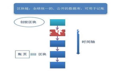 引言  
区块链技术的快速发展，使得各种数字资产的存储、安全性和管理变得尤为重要。而区块链钱包作为数字货币的存储工具之一，种类繁多，其中硬件钱包因其高安全性受到众多用户的青睐。本文将深入探讨当前市场上主流的硬件钱包，并为大家提供一个全面的区块链钱包硬件指南。

  
区块链钱包硬件推荐：安全存储数字资产的最佳选择
